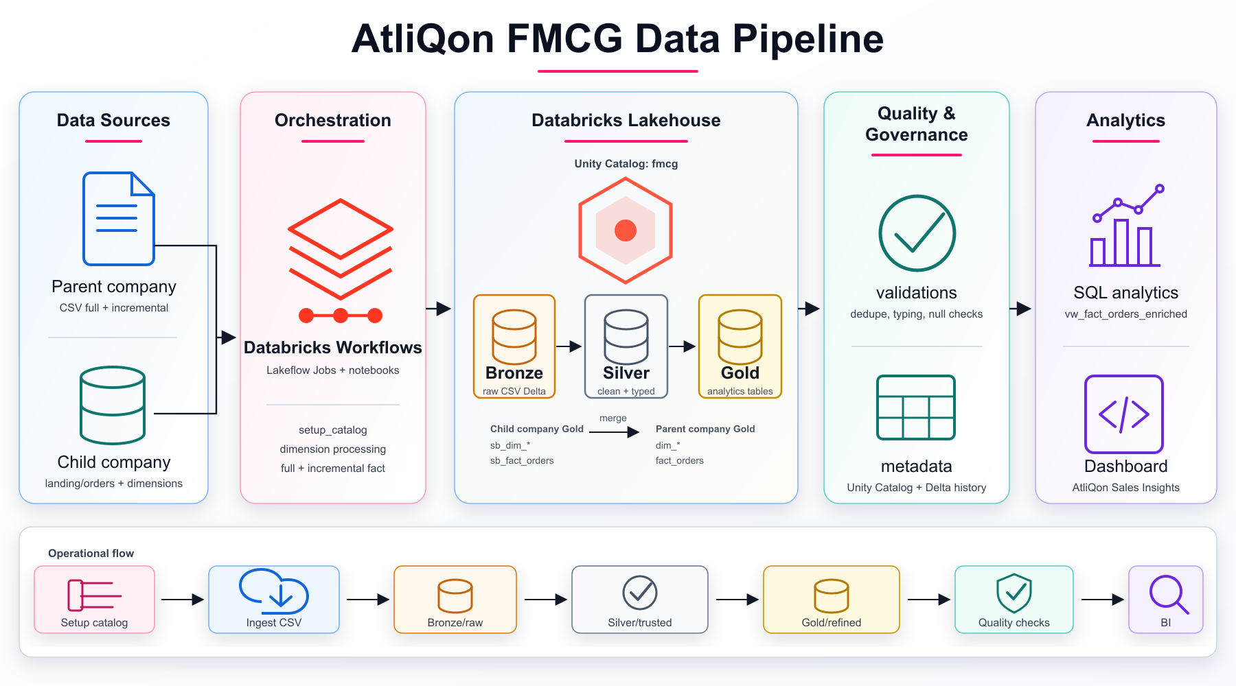 Diagrama do FMCG Data Consolidation Pipeline